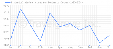 Price overview for flights from Boston to Cancun