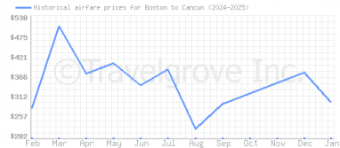 Price overview for flights from Boston to Cancun