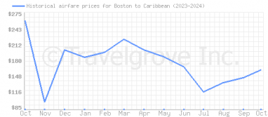 Price overview for flights from Boston to Caribbean