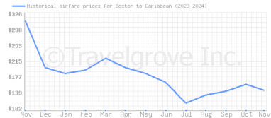 Price overview for flights from Boston to Caribbean