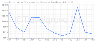 Price overview for flights from Boston to Casablanca