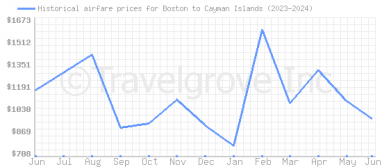Price overview for flights from Boston to Cayman Islands