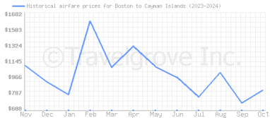 Price overview for flights from Boston to Cayman Islands