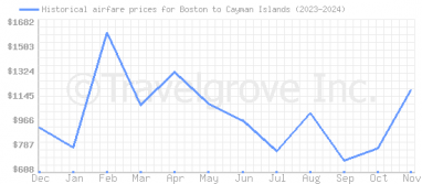 Price overview for flights from Boston to Cayman Islands