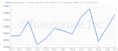 Price overview for flights from Boston to Central America