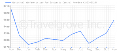 Price overview for flights from Boston to Central America