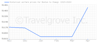 Price overview for flights from Boston to Changi