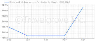 Price overview for flights from Boston to Changi