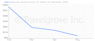 Price overview for flights from Boston to Charleston