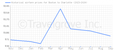 Price overview for flights from Boston to Charlotte