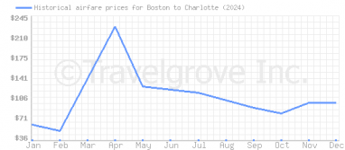 Price overview for flights from Boston to Charlotte