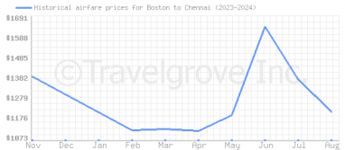 Price overview for flights from Boston to Chennai