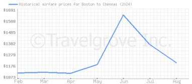 Price overview for flights from Boston to Chennai