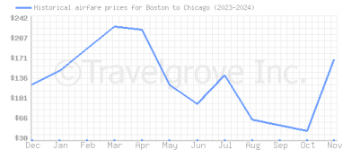 Price overview for flights from Boston to Chicago