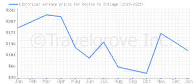 Price overview for flights from Boston to Chicago