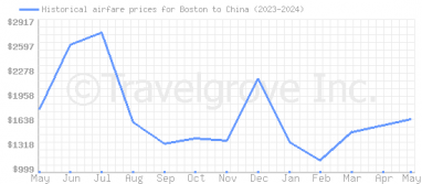 Price overview for flights from Boston to China