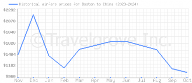 Price overview for flights from Boston to China