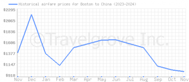 Price overview for flights from Boston to China