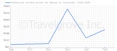 Price overview for flights from Boston to Cincinnati