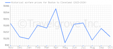 Price overview for flights from Boston to Cleveland