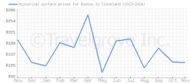 Price overview for flights from Boston to Cleveland