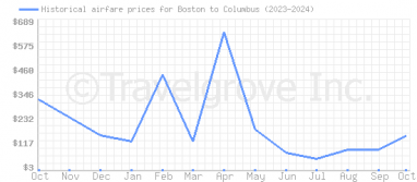 Price overview for flights from Boston to Columbus