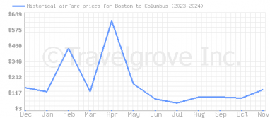 Price overview for flights from Boston to Columbus