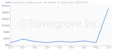 Price overview for flights from Boston to Costa Rica