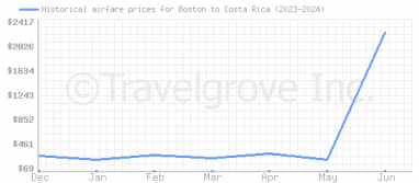 Price overview for flights from Boston to Costa Rica