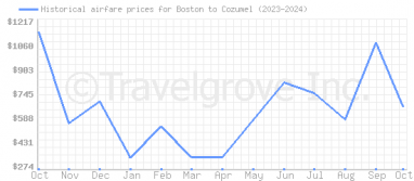 Price overview for flights from Boston to Cozumel