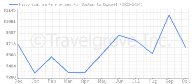 Price overview for flights from Boston to Cozumel