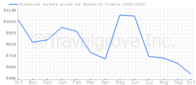 Price overview for flights from Boston to Croatia