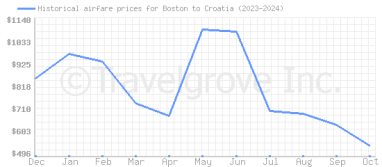 Price overview for flights from Boston to Croatia