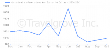 Price overview for flights from Boston to Dallas