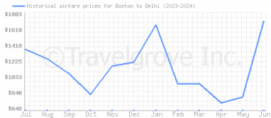 Price overview for flights from Boston to Delhi