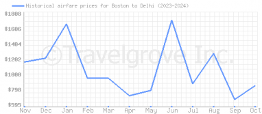 Price overview for flights from Boston to Delhi