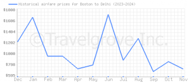 Price overview for flights from Boston to Delhi