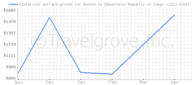 Price overview for flights from Boston to Democratic Republic of Congo