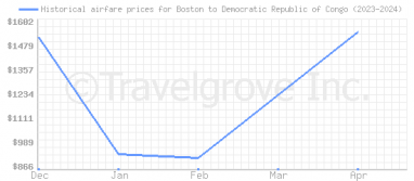 Price overview for flights from Boston to Democratic Republic of Congo