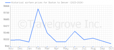 Price overview for flights from Boston to Denver