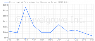 Price overview for flights from Boston to Denver