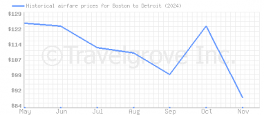 Price overview for flights from Boston to Detroit