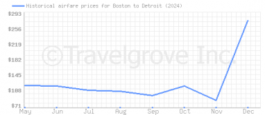 Price overview for flights from Boston to Detroit