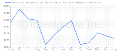 Price overview for flights from Boston to Dominican Republic