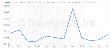 Price overview for flights from Boston to Dominican Republic