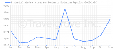 Price overview for flights from Boston to Dominican Republic