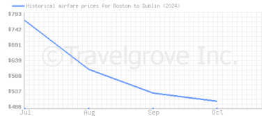 Price overview for flights from Boston to Dublin