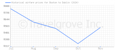 Price overview for flights from Boston to Dublin