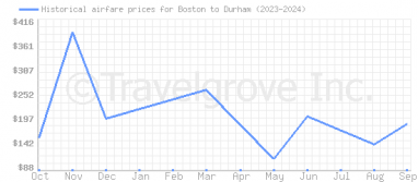 Price overview for flights from Boston to Durham