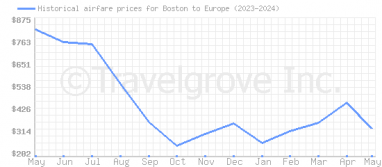 Price overview for flights from Boston to Europe